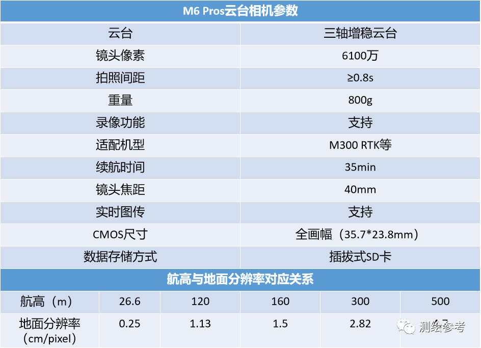 颠覆行业认知，空三效率提升十倍，睿铂M6 Pros地表最强房地一体航测套装出炉-南京韦博智控科技有限公司
