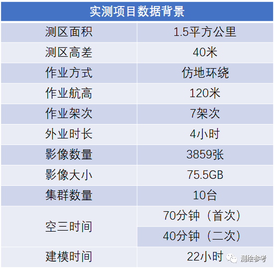 高效—1.5平方公里仿地一体项目建模仅需影像数量3859张，M6 Pros实测项目案例展示-南京韦博智控科技有限公司