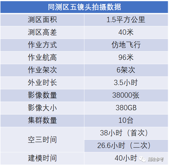 高效—1.5平方公里仿地一体项目建模仅需影像数量3859张，M6 Pros实测项目案例展示-南京韦博智控科技有限公司