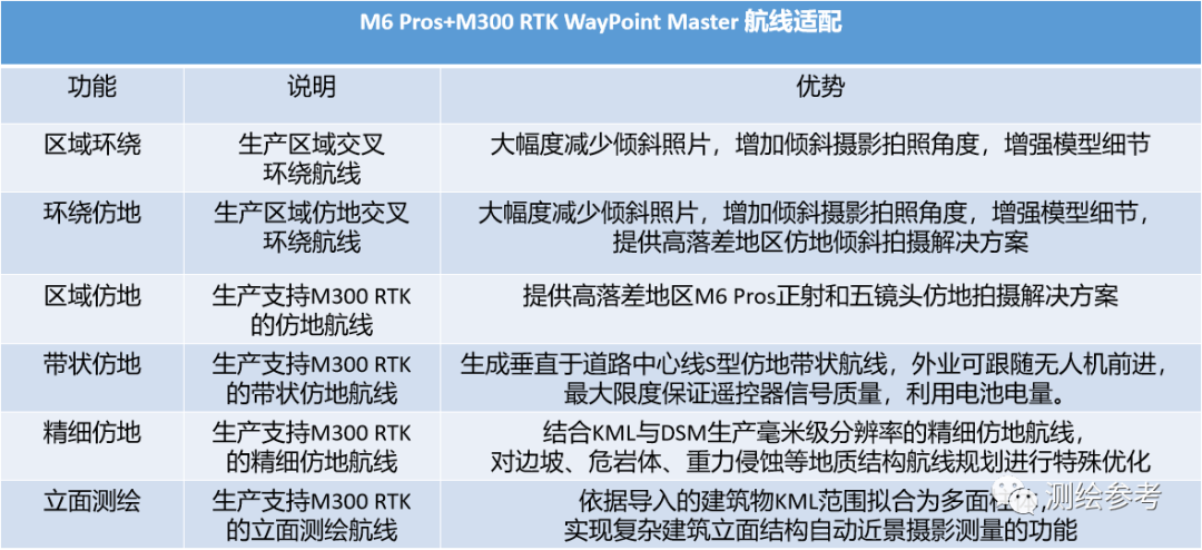 颠覆行业认知，空三效率提升十倍，睿铂M6 Pros地表最强房地一体航测套装出炉-南京韦博智控科技有限公司